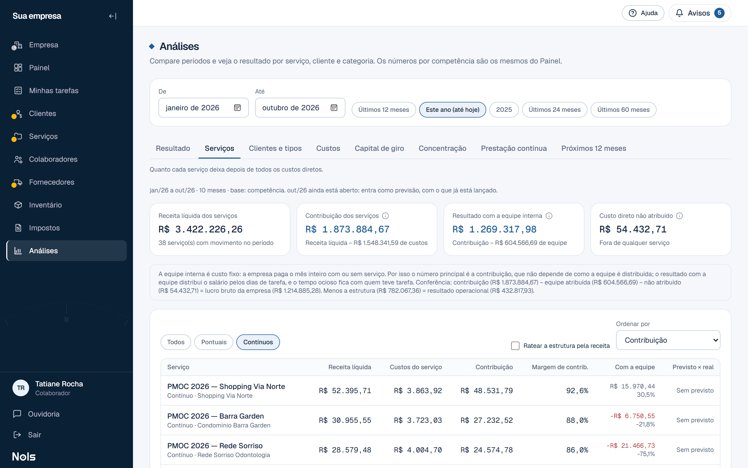 Tela real das Análises da Nols, aba Serviços, da empresa simulada Sua empresa: receita, custos, contribuição e margem de cada serviço contínuo no ano, e o resultado depois da equipe interna.